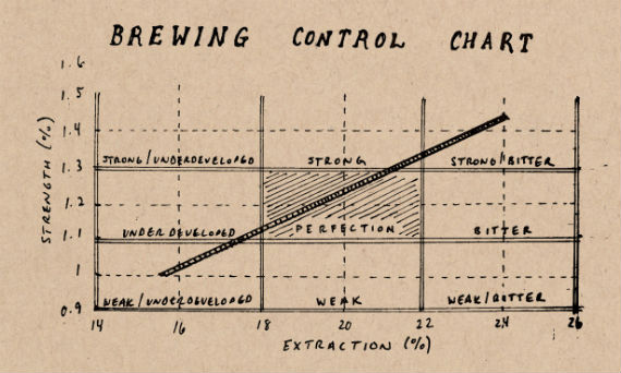 Brewing Control Chart 570